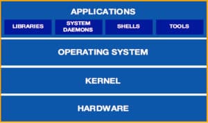 Linux System Architecture - PiEmbSysTech