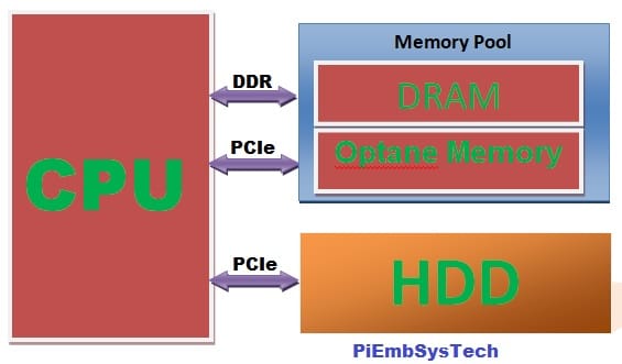 Block Diagram of Optane Memory