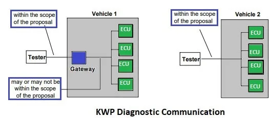 KWP-2000 Protocol - PiEmbSysTech