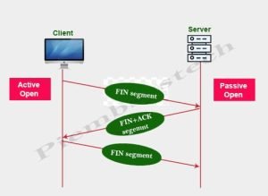Transmission Control Protocol (TCP/IP) - PiEmbSysTech