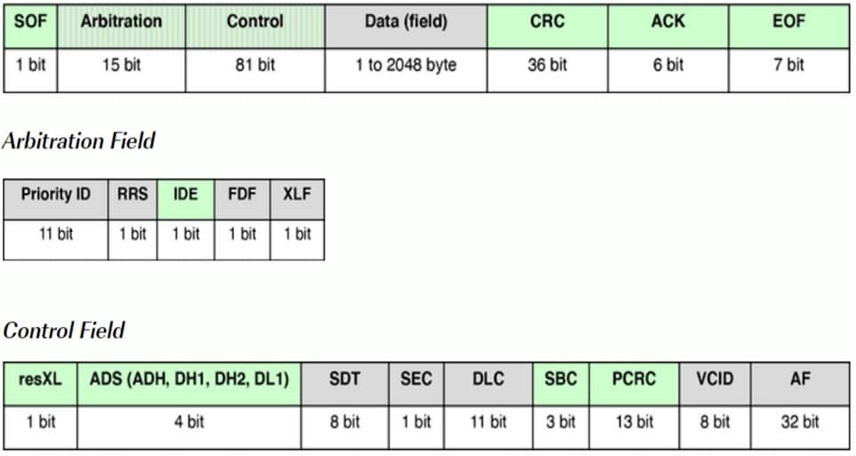 Controller Area Network Extra Long (CAN XL) Protocol 3 CAN-XL MAC Data Frame In 11-Bit Frame Format