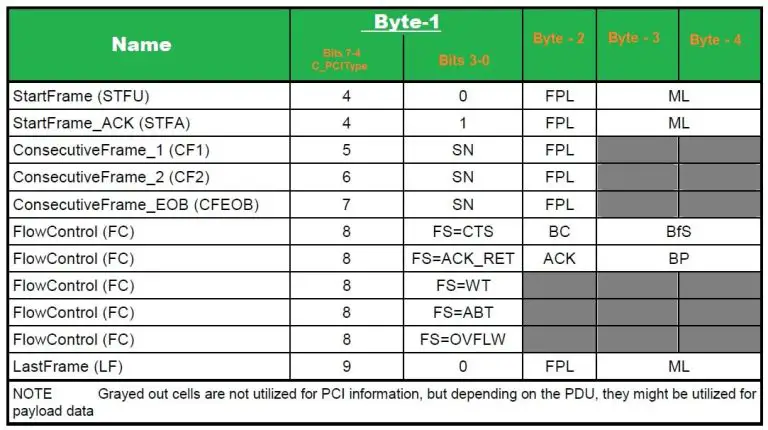 FlexRay Transport Protocol (ISO 10681-2) - PiEmbSysTech