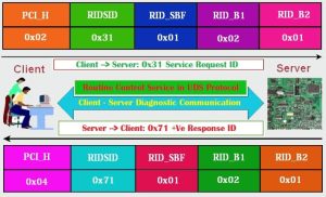 RoutineControl (0x31) Service: UDS Protocol - PiEmbSysTech