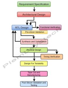 Application-Specific Integrated Circuit (ASIC) - PiEmbSysTech