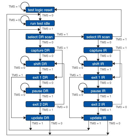 Joint Test Action Group (JTAG) Protocol 4 JTAG TAP Controller