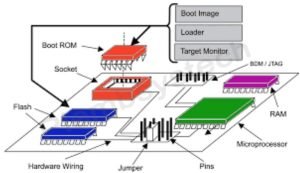 Boot ROM in Bootloader - PiEmbSysTech