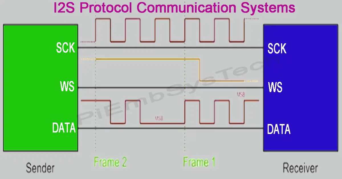 I2S Protocol: Framing, Working & Applications 2 I2S Protocol Communication Systems