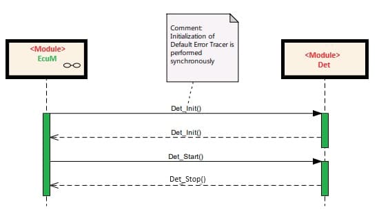 Default Error Tracer (DET) in AUTOSAR 3 AUTOSAR DET Default Error Tracer Module diagram