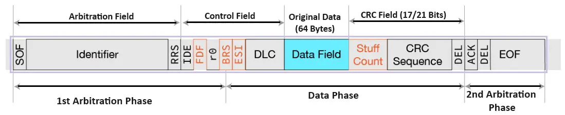 CAN-FD Protocol 2 CAN FD Protocol Frame Format Diagram