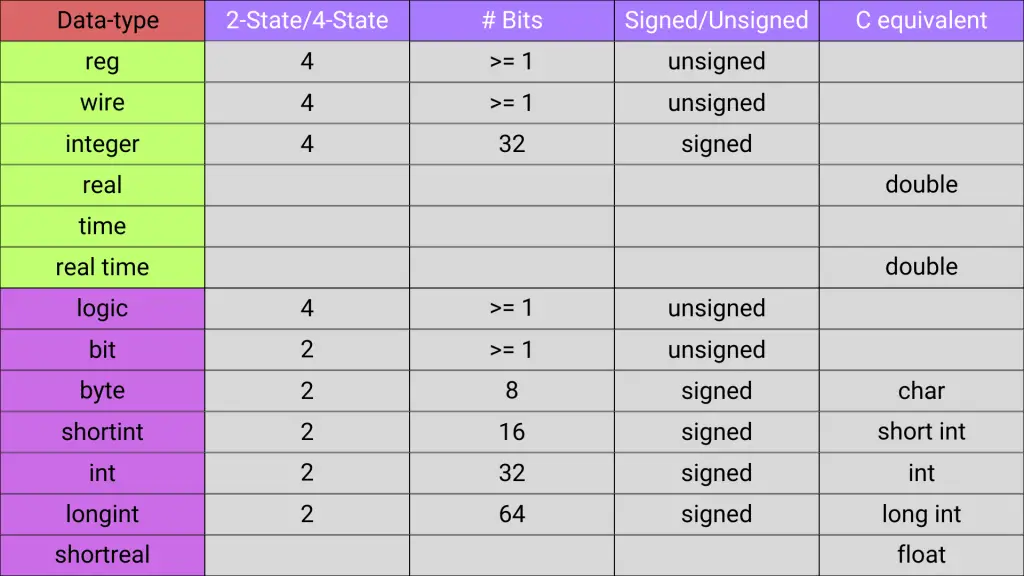 Diagram illustrating different data types in Verilog programming language, including net and variable types.