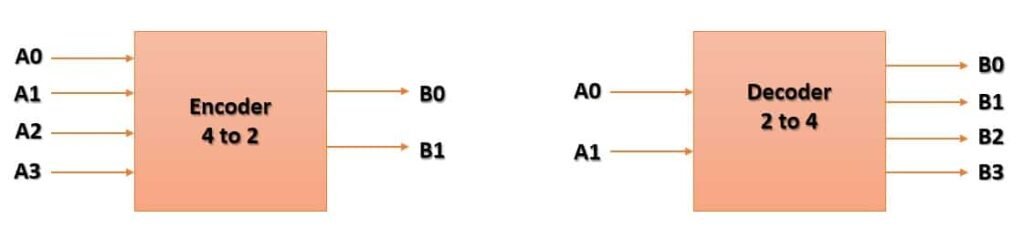 Diagram illustrating encoders and decoders used in VHDL programming, showcasing their symbols and functions.