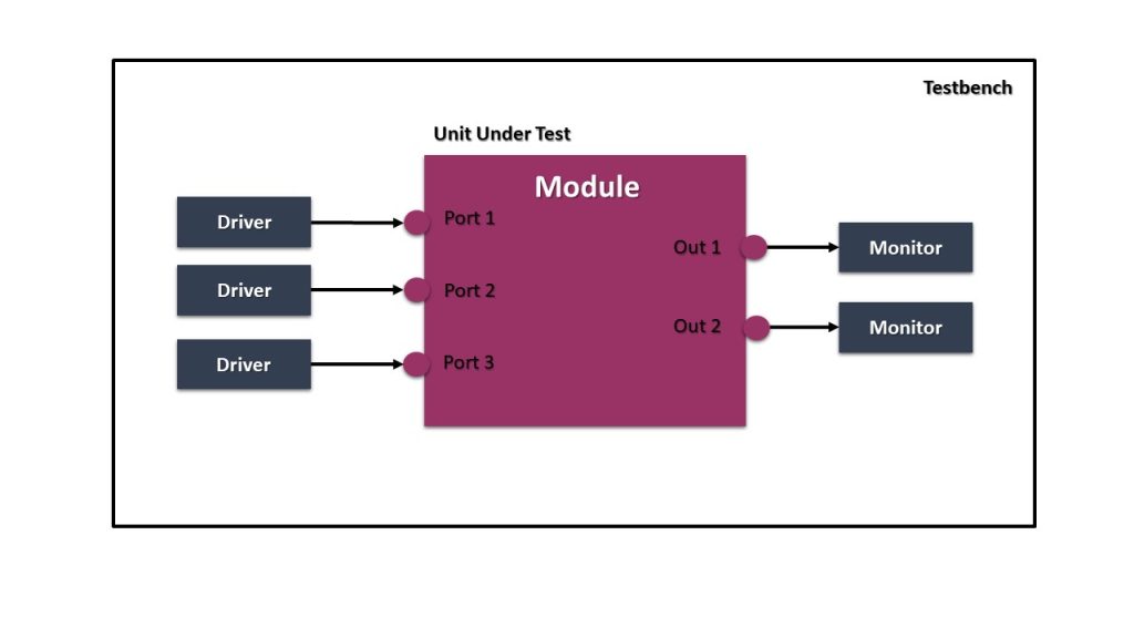 Diagram illustrating Writing a Testbench in Verilog Programming Language