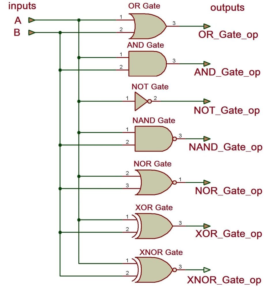 Diagram illustrating various logic gates used in VHDL programming, including AND, OR, NOT, NAND, NOR, XOR, and XNOR gates.