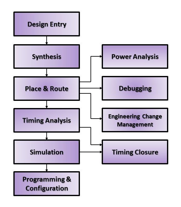 Diagram illustrating the process of simulation and synthesis in Verilog programming language, highlighting design verification and hardware implementation.