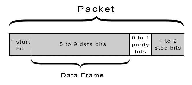 uart protocol 1