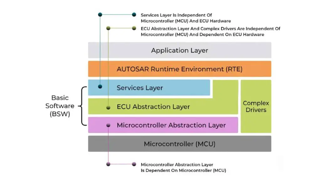 Diagram of AUTOSAR architecture showcasing layers, including Application Layer, AUTOSAR Runtime Environment (RTE), Services Layer, ECU Abstraction Layer, Microcontroller Abstraction Layer, and Microcontroller (MCU), highlighting the role of Complex Device Drivers (CDD) within the ECU Abstraction Layer and their hardware dependencies.