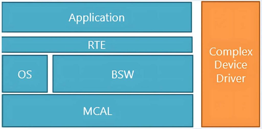 Structure of a CDD (Complex Device Driver) in embedded systems, illustrating key components such as the interface layer, the communication layer, and the hardware abstraction layer. The diagram emphasizes the organization of software components for efficient hardware communication and integration in automotive or embedded systems.
