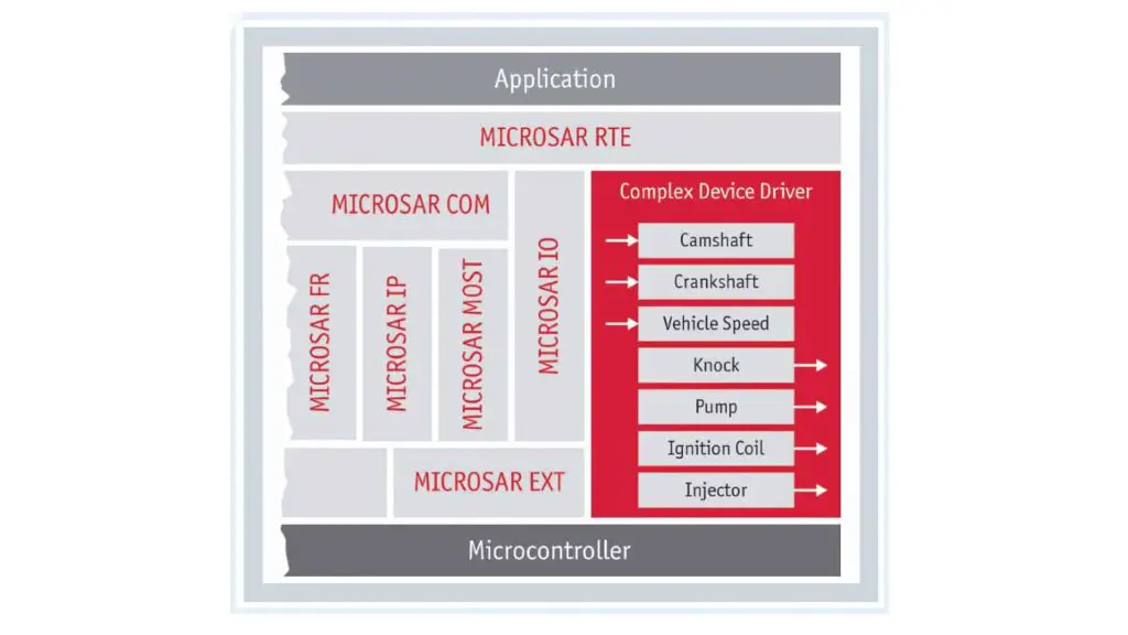 Example of creating a Complex Device Driver (CDD) for a custom sensor, highlighting key steps in hardware initialization, sensor communication, and system integration.