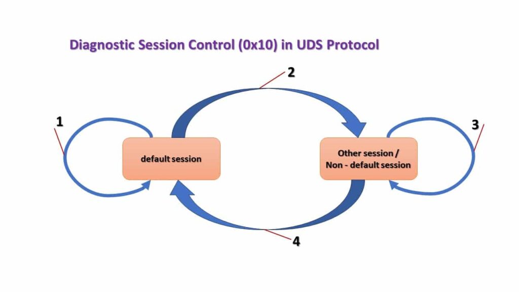 Diagnostic Session Control (0x10) Service in UDS Protocol 2 Flowchart illustrating Diagnostic Session Control (0x10) in UDS Protocol showing session transitions and server behavior