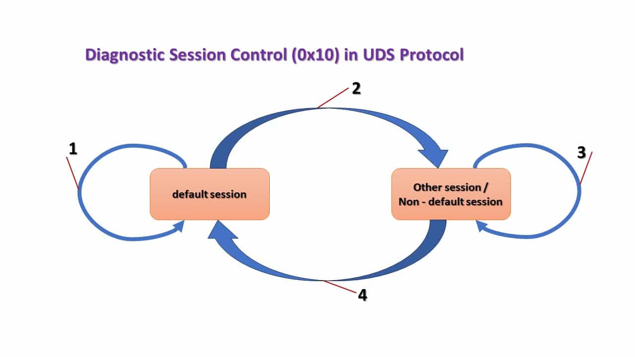 Diagnostic Session Control (0x10) Service in UDS Protocol - PiEmbSysTech