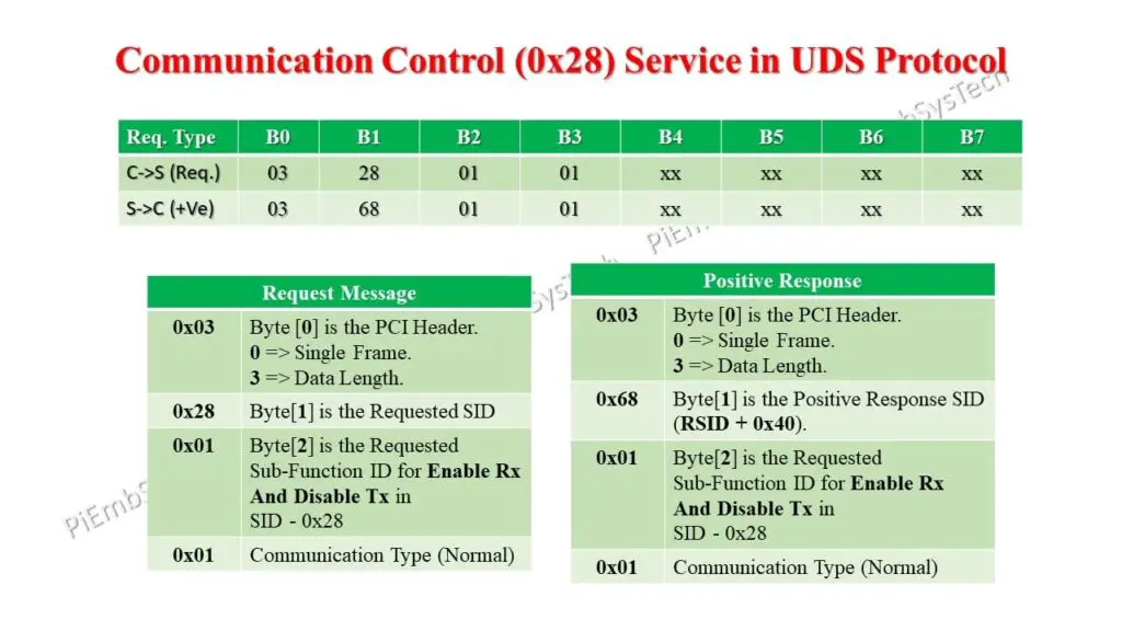UDS Communication Control 0x28 service request and positive response structure over CAN protocol