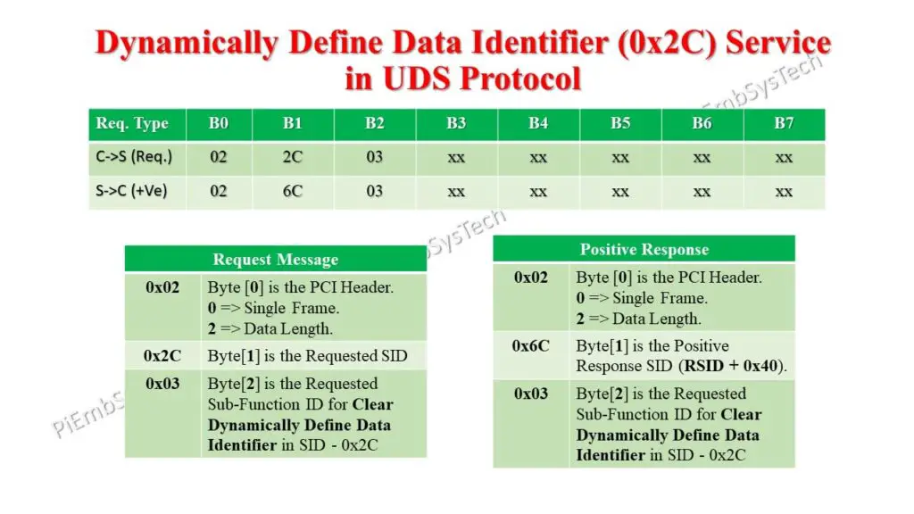 Request and positive response structure of UDS 0x2C service explained using CAN message format