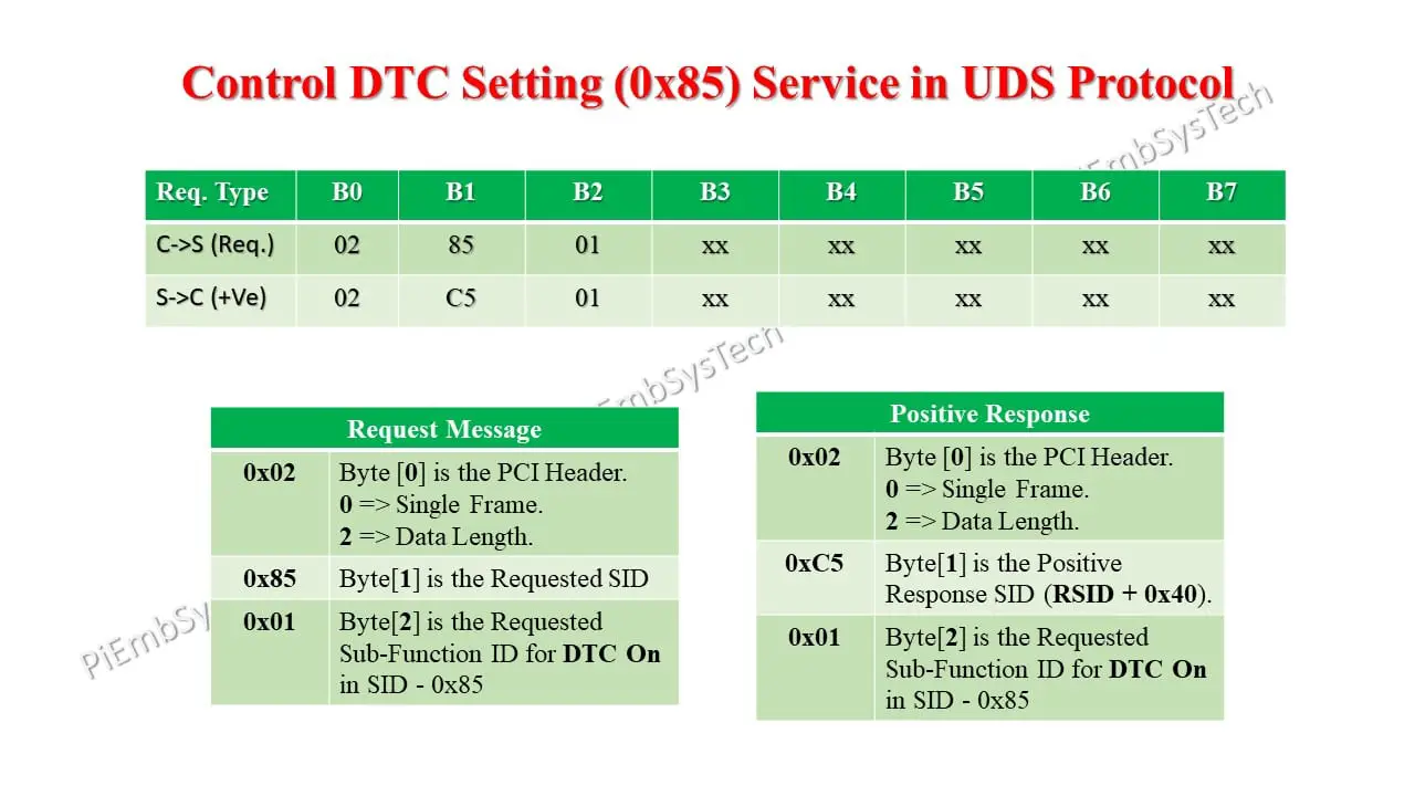 Control DTC Setting (0x85) Service in UDS Protocol - PiEmbSysTech