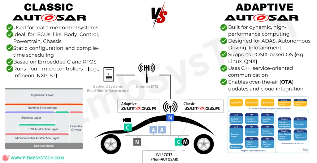 Comparison between Classic AUTOSAR and Adaptive AUTOSAR architectures