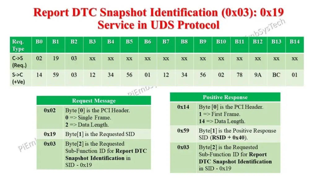 SBFID 0x03 in UDS Protocol 2