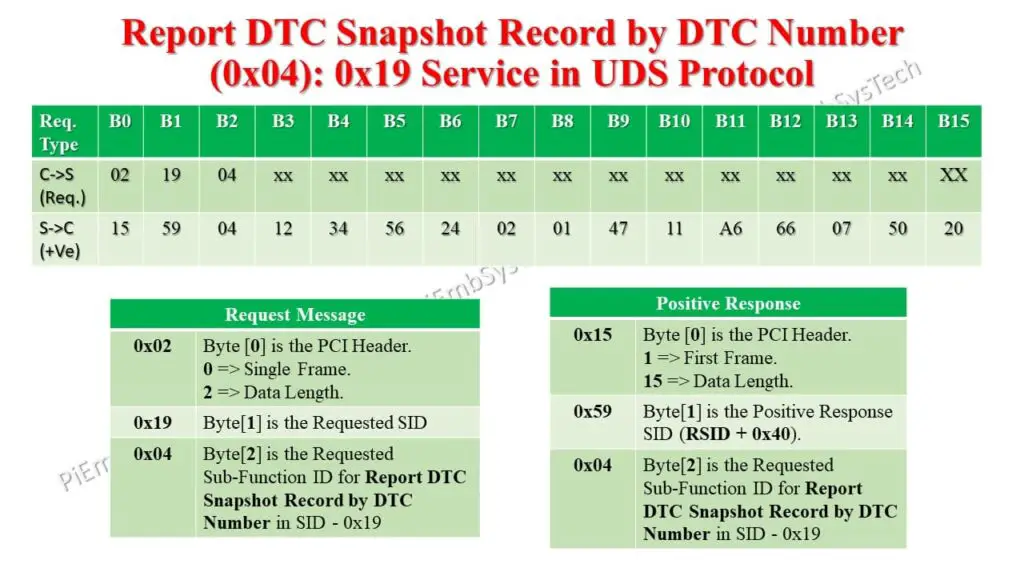 SBFID 0x04 in UDS Protocol 2