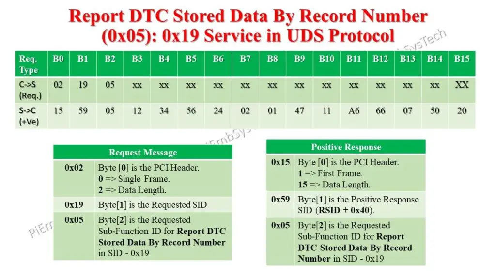 SBFID 0x05 in UDS Protocol 2