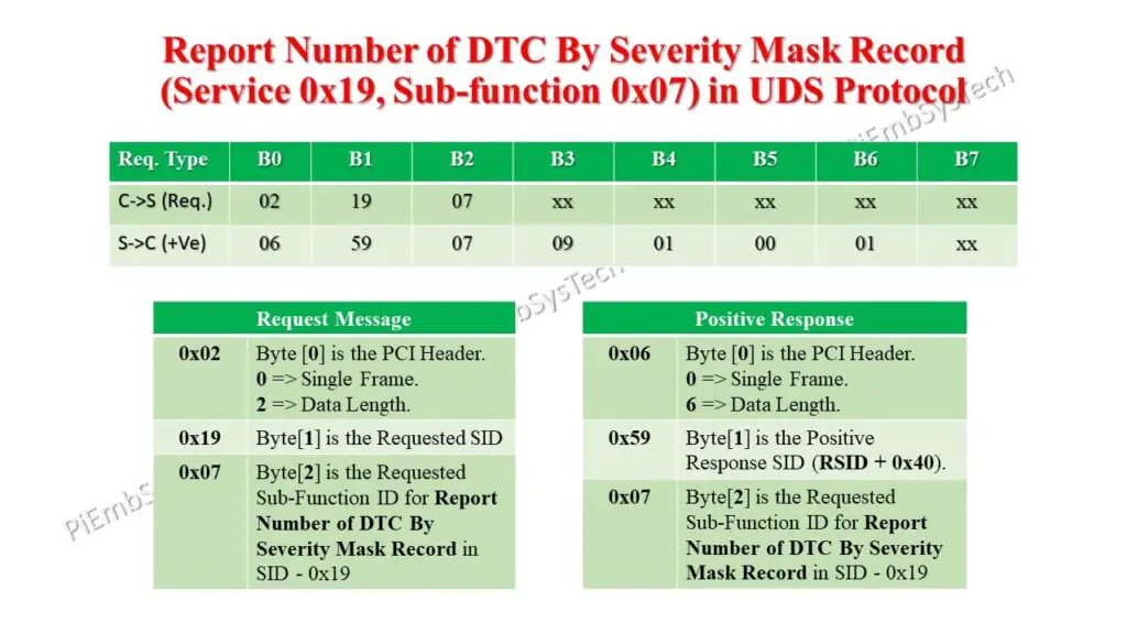 UDS Protocol Service 0x19 Sub-function 0x07 example showing client request and server positive response for reporting number of DTCs by severity mask record