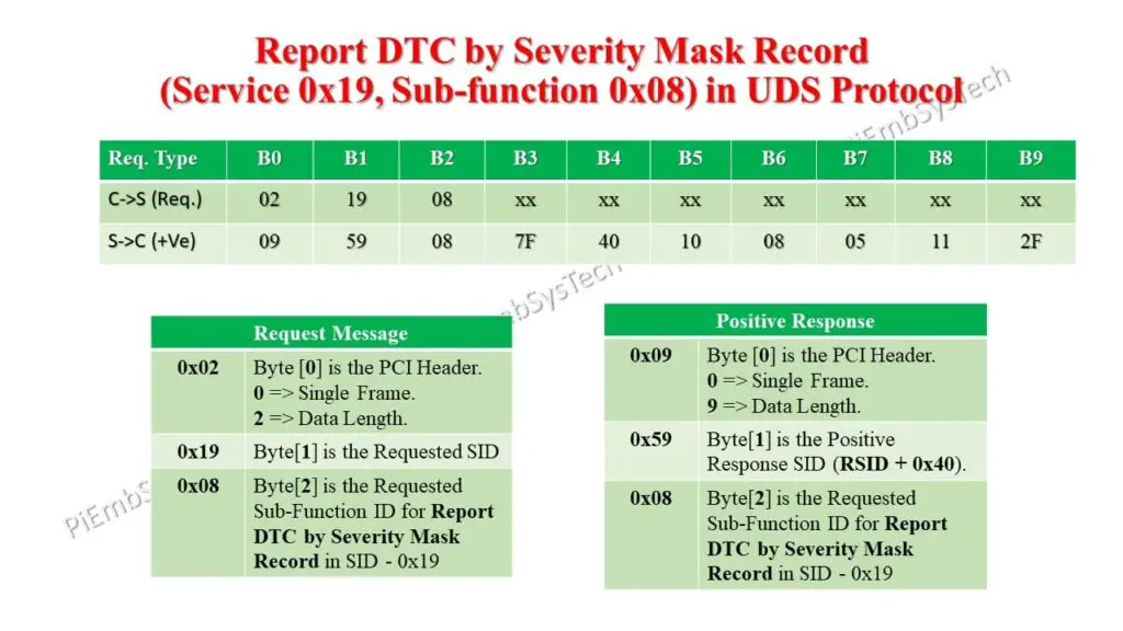 SBFID 0x08 in UDS Protocol 2