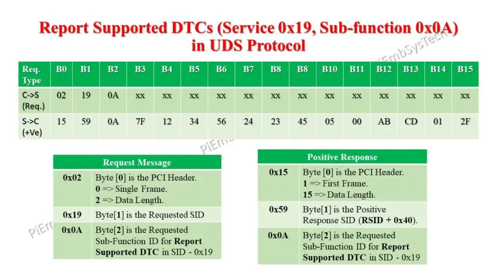 SBFID 0x0A in UDS Protocol 1