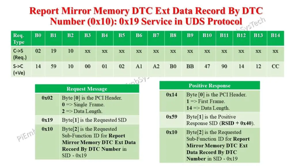 SBFID 0x10 in UDS Protocol 1