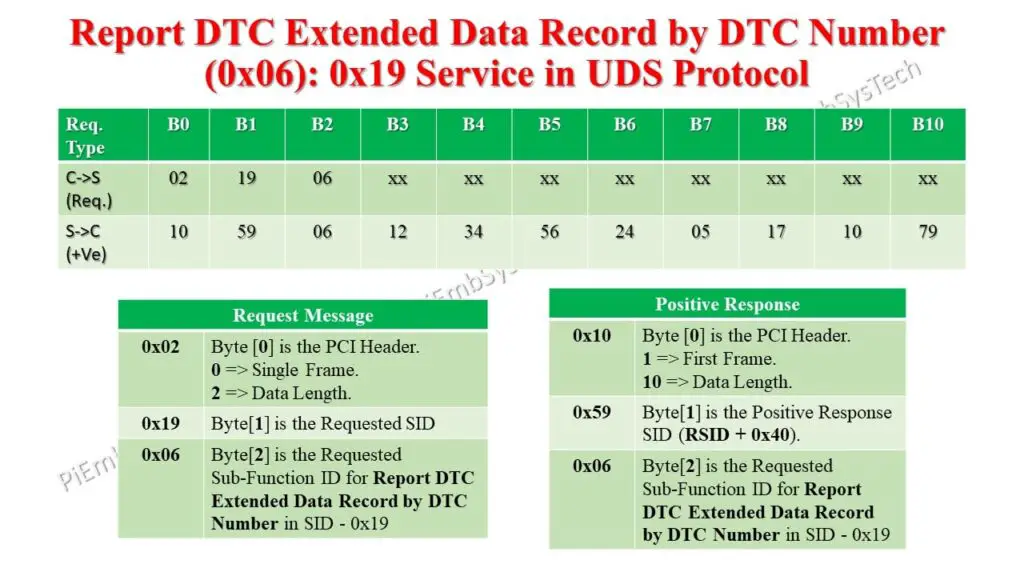 SBFID 0x10 in UDS Protocol 2