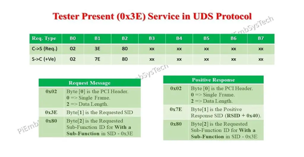 Tester Present Service Identifier 0x3E in UDS Protocol 1