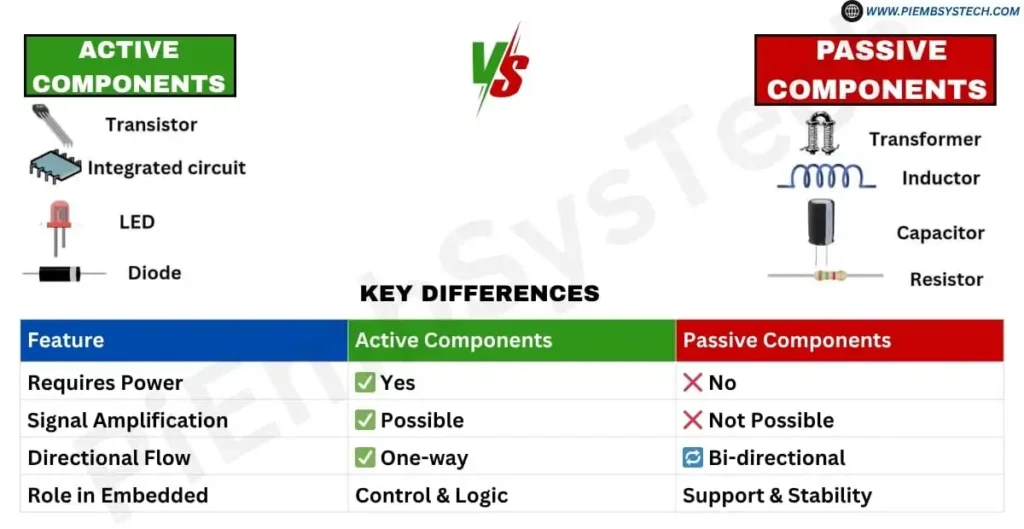 Diagram comparing active and passive electronic components with examples
