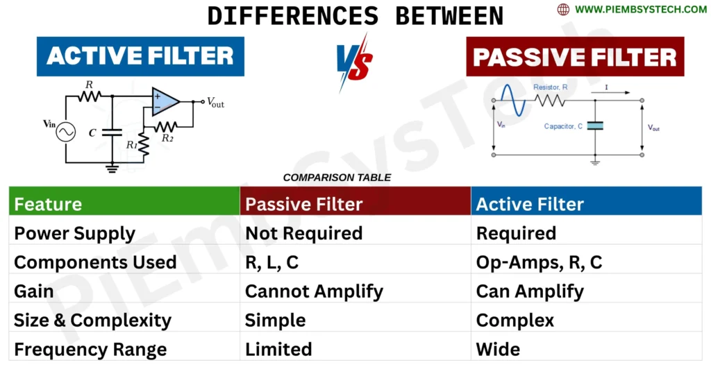 Side-by-side comparison of active and passive filters with circuit symbols and characteristics