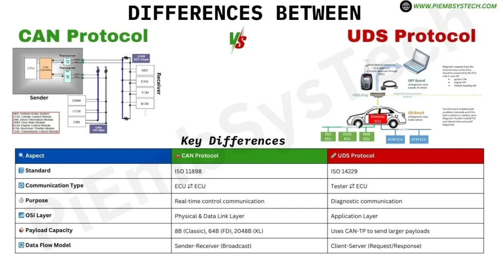 Comparison chart of CAN and UDS protocols showing key differences in automotive ECU communication and diagnostics.
