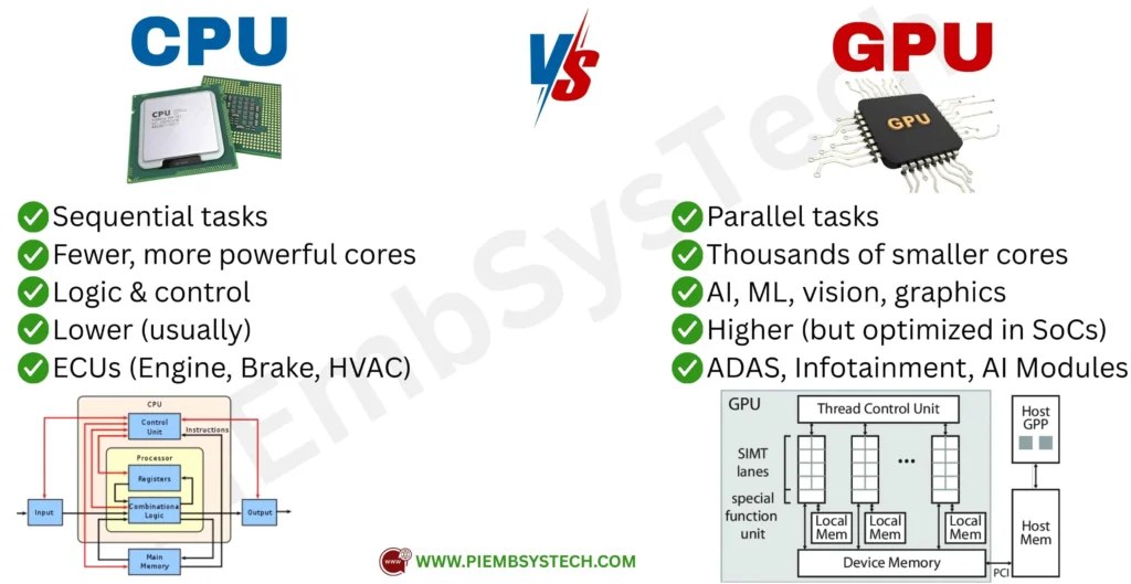 Infographic comparing CPU and GPU showing differences in cores, tasks, and use cases such as logic control vs parallel AI processing.