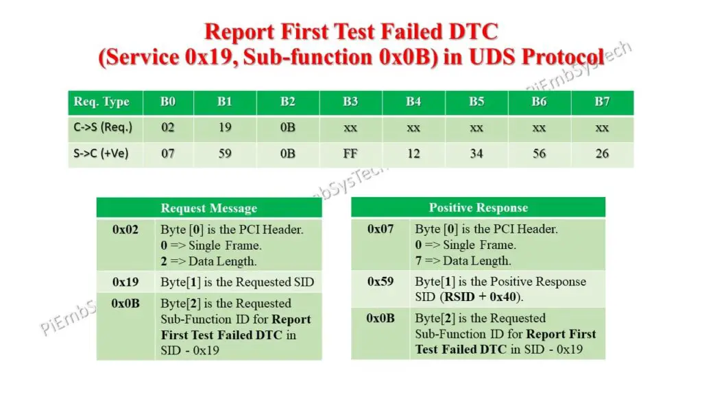 UDS Protocol 0x0B Report First Test Failed DTC Request and Positive Response Format over CAN