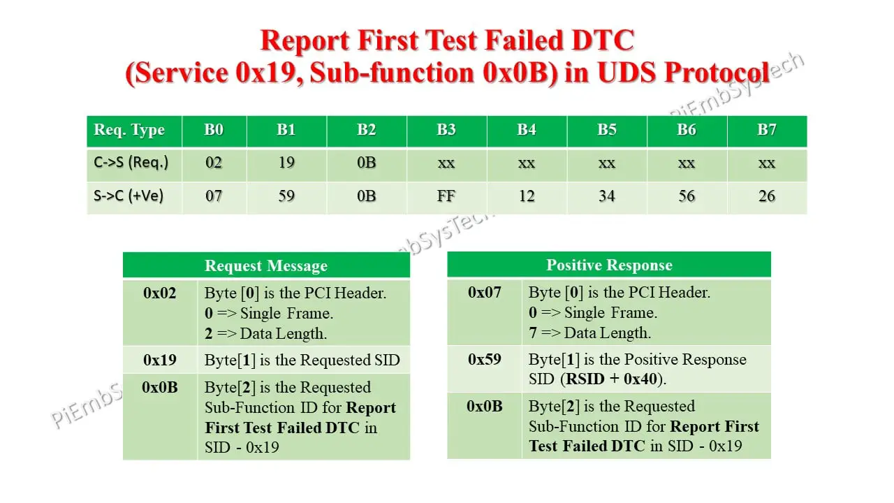 UDS Protocol 0x0B Report First Test Failed DTC Request and Positive Response Format over CAN