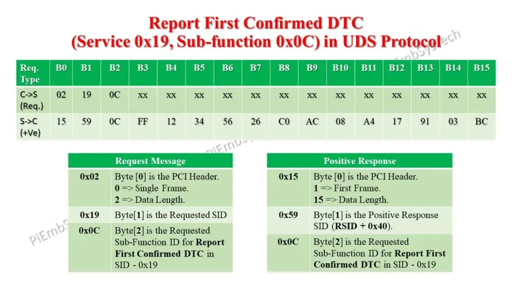 SBFID 0x0C in UDS Protocol 2