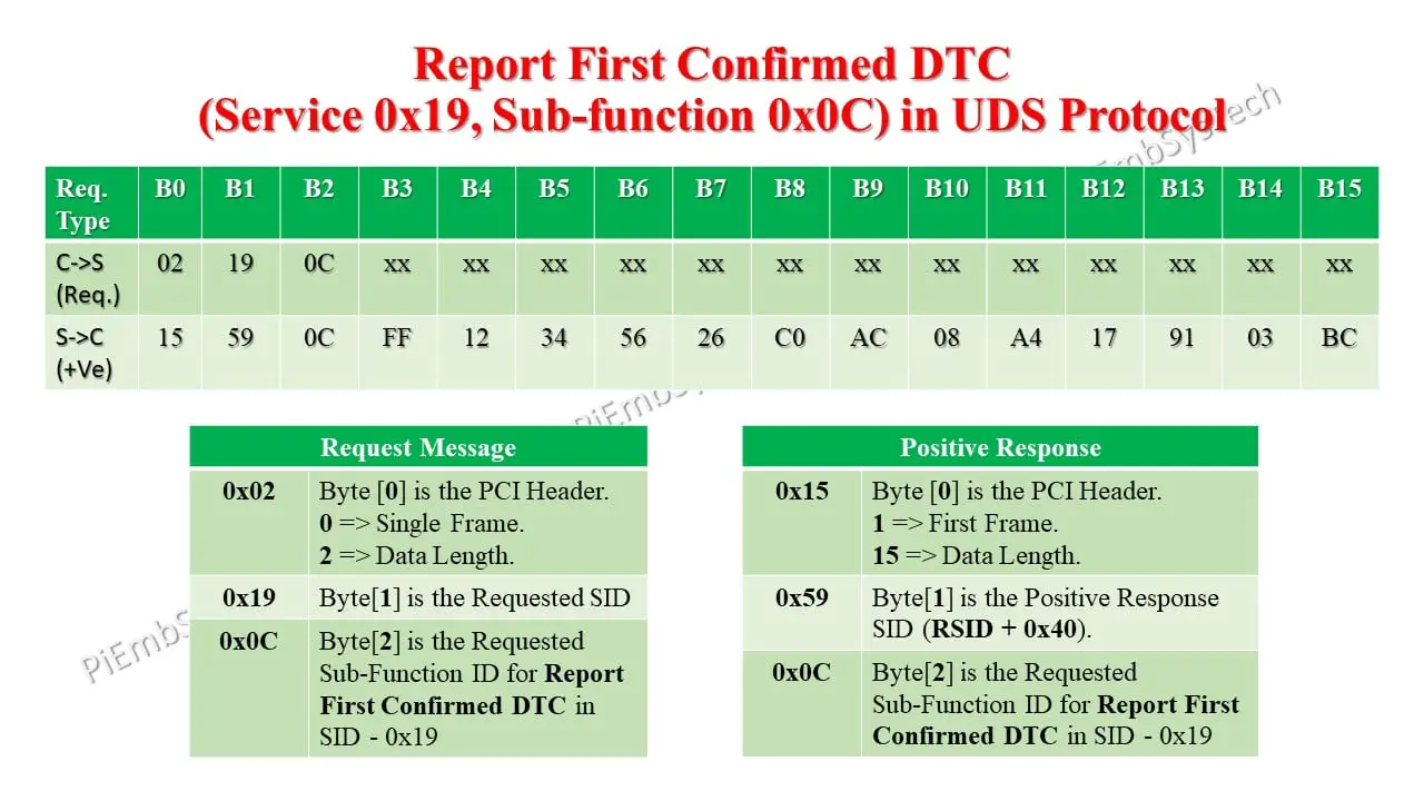 SBFID 0x0C in UDS Protocol 2