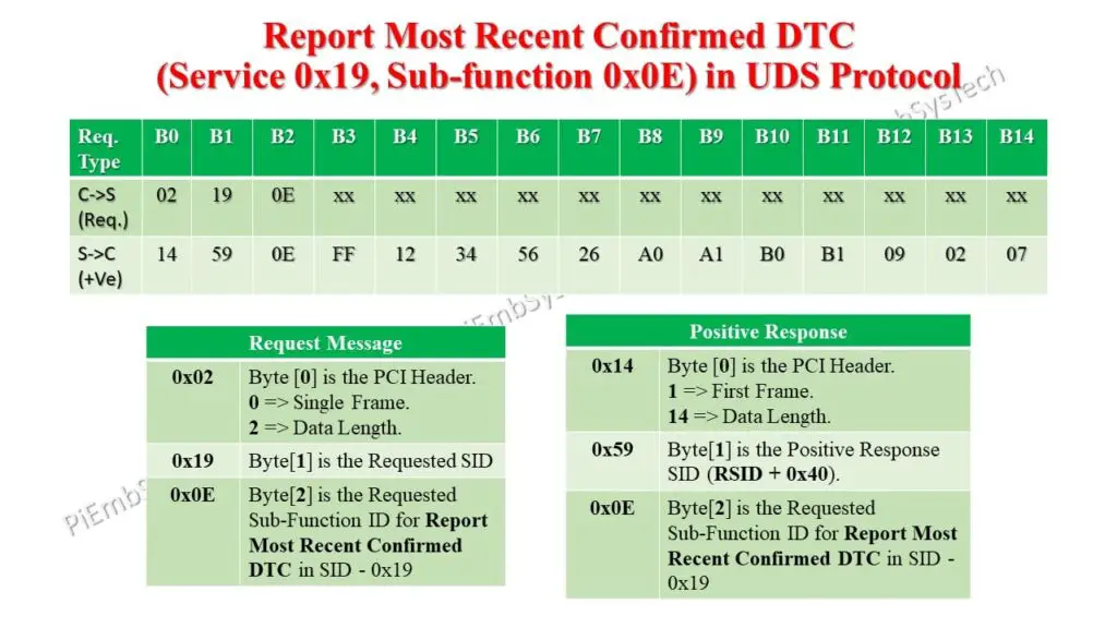SBFID 0x0E in UDS Protocol 1