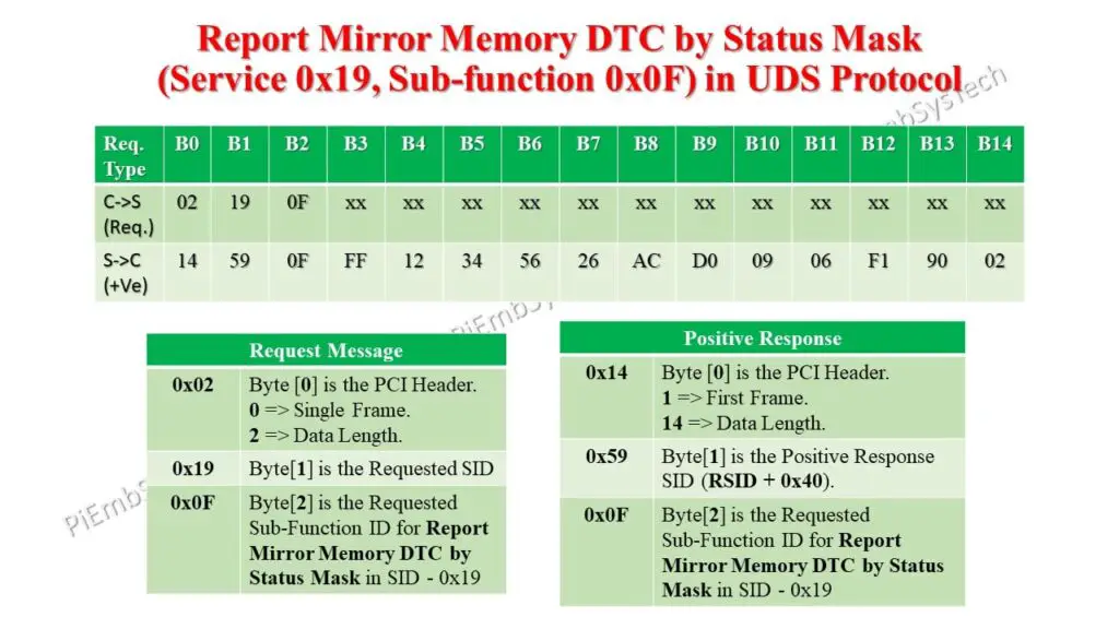 SBFID 0x0F in UDS Protocol 1