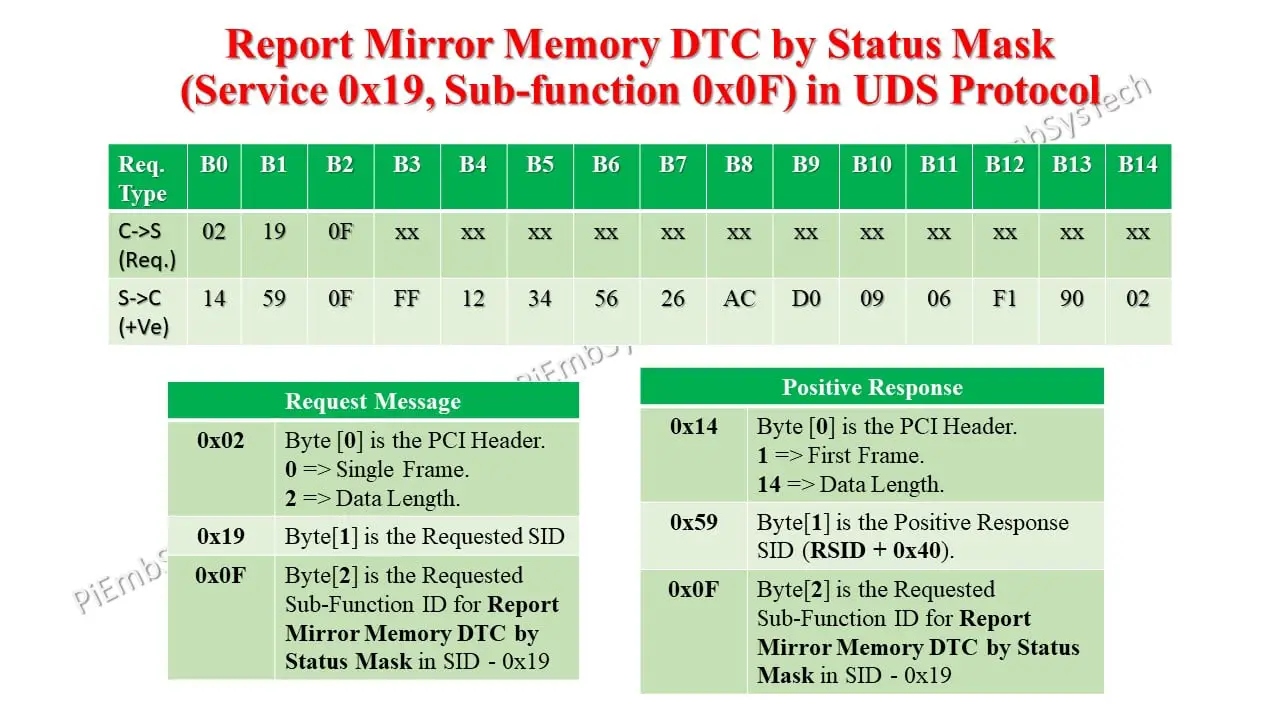 SBFID 0x0F in UDS Protocol 1