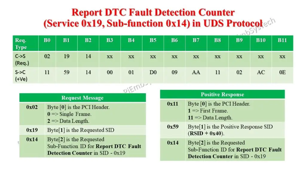 SBFID 0x11 in UDS Protocol 2
