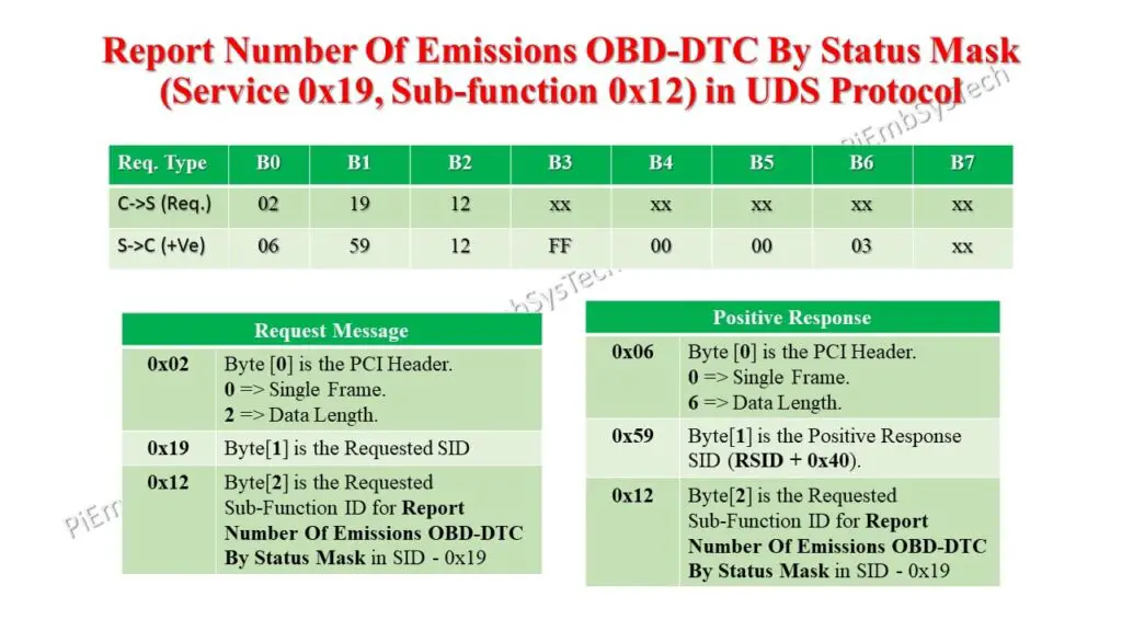 SBFID 0x12 in UDS Protocol 1